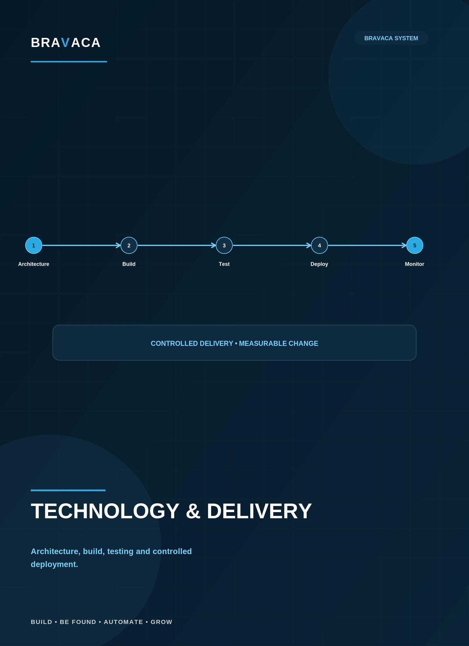 Bravaca visual explaining Choose technology for the job it has to do