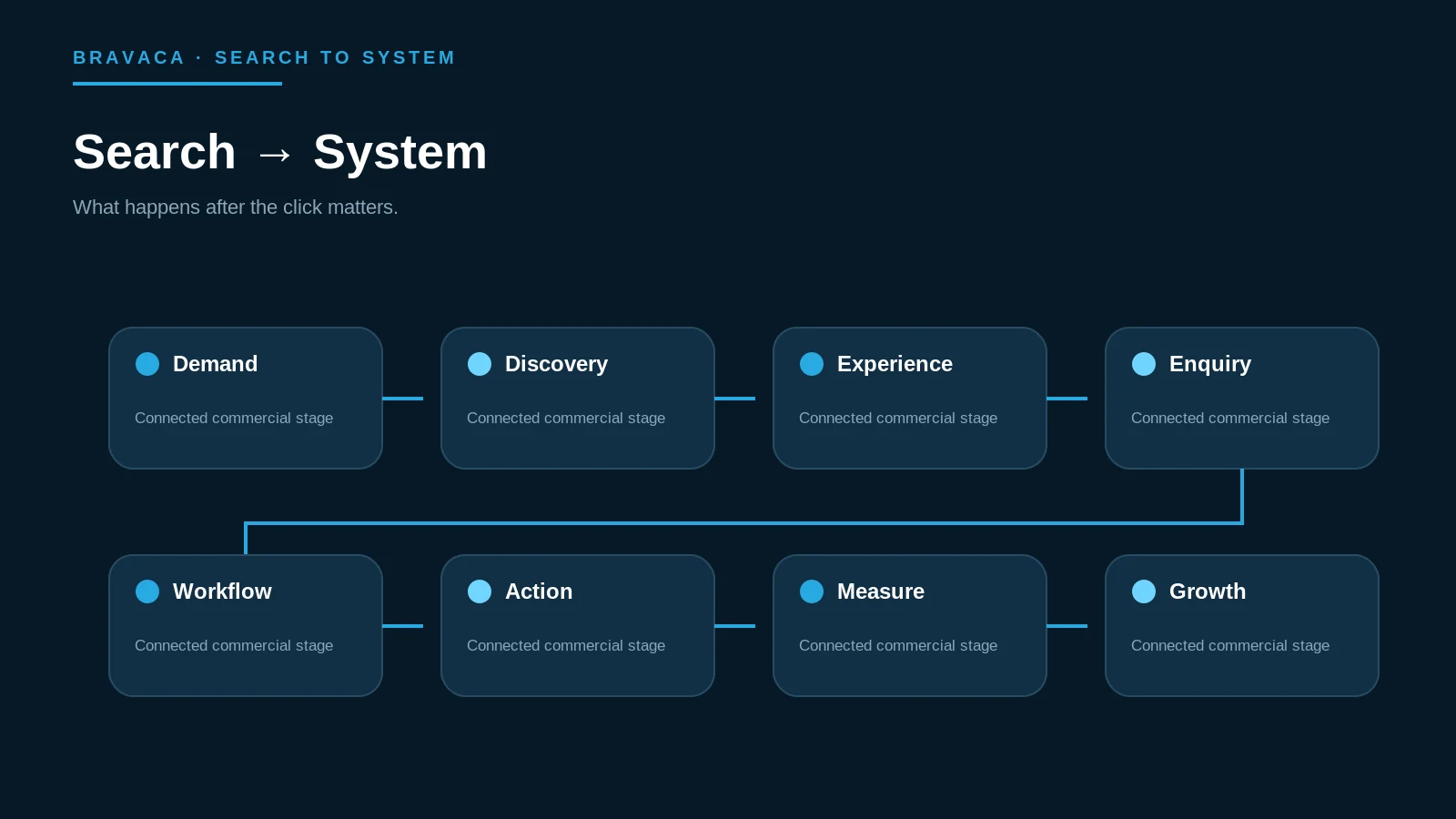 Bravaca Search to System visual connecting demand, discovery, website experience, workflow, human action, measurement and growth.