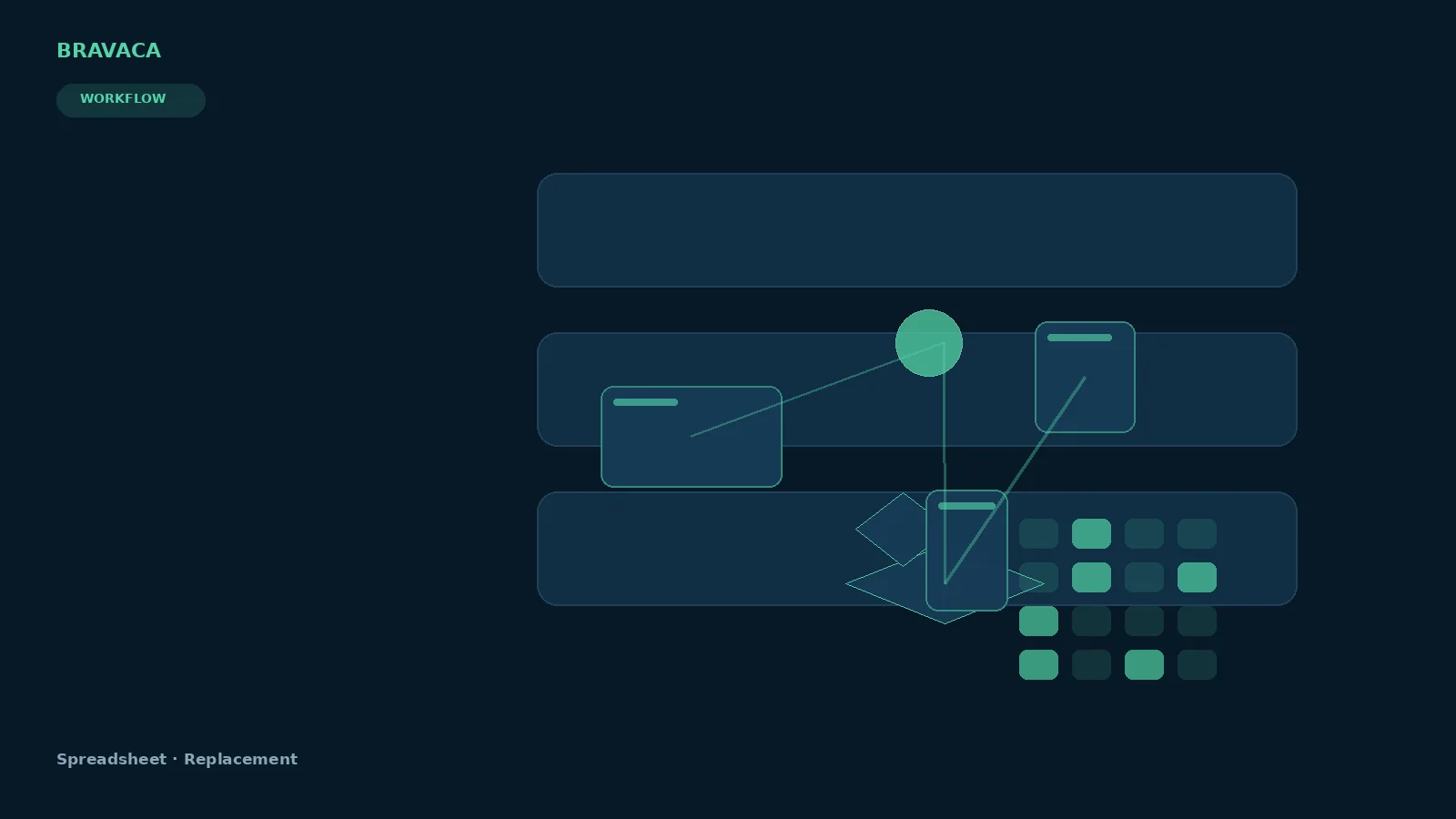 Bravaca visual explaining spreadsheet replacement through search, systems, workflow and commercial outcomes.