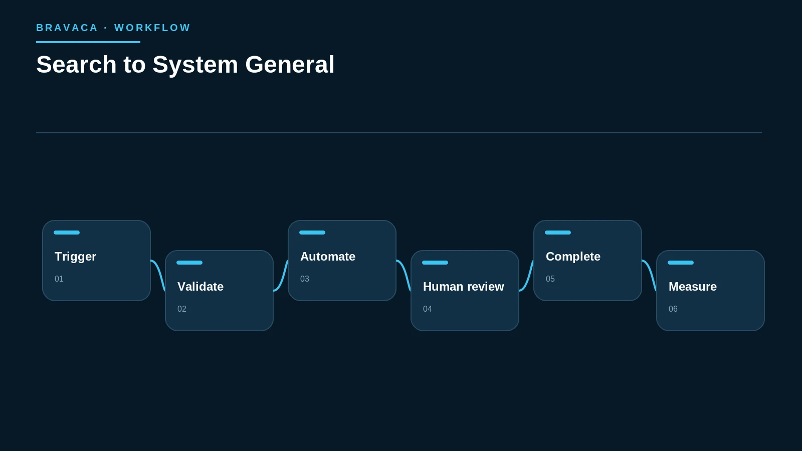 Search to System architecture from demand and discovery through workflow and measurement.